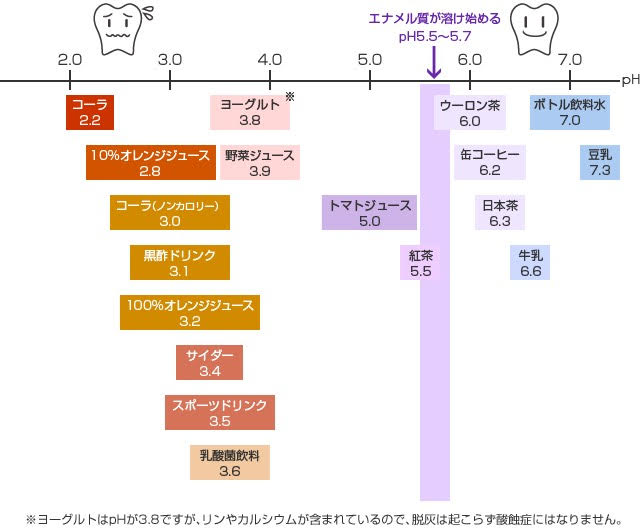酸蝕症？？？