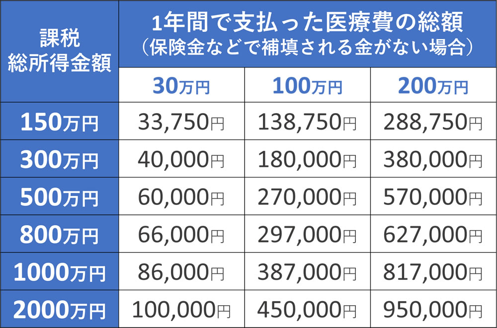 医療費控除