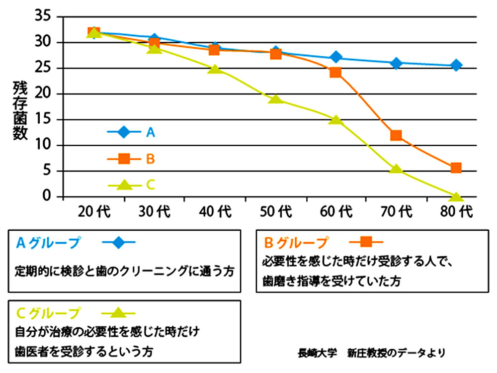 年齢と残存歯のグラフ